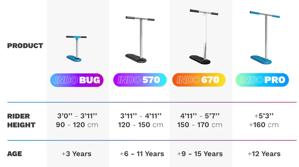 Here's a comparison chart of four scooter models: INDO Bug, INDO 570, the Black INDO 670mm Indoor Trampoline Stunt Scooter, and INDO Pro. Ideal for stunt scootering enthusiasts, it highlights rider height ranges and age suitability for each model with vibrant product labels and color-coded sections.