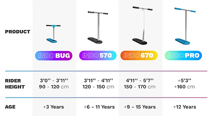 Chart displaying four scooter models: Indo Bug, Indo 570, Indo 670mm Indoor Trampoline Stunt Scooter - Green Gravity, and Indo Pro. Each model provides recommended rider height and age: Bug (90-120 cm, 3+ years), 570 (120-150 cm, 6+), 670mm Indoor Trampoline Stunt Scooter - Green Gravity (150-170 cm, 9+), and Pro (160+ cm, for ages above nine).