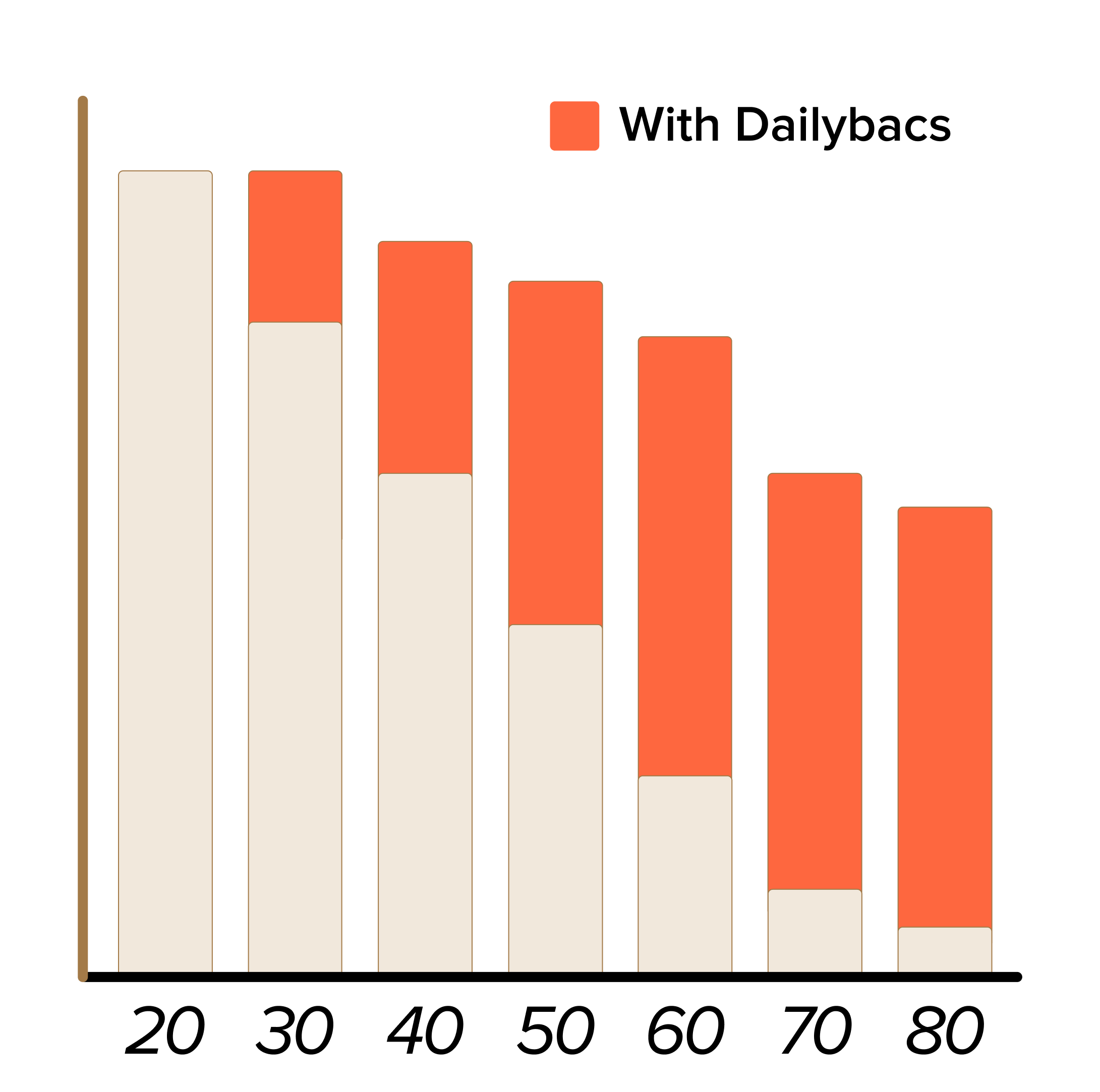 Stacked bar chart with orange and beige segments.