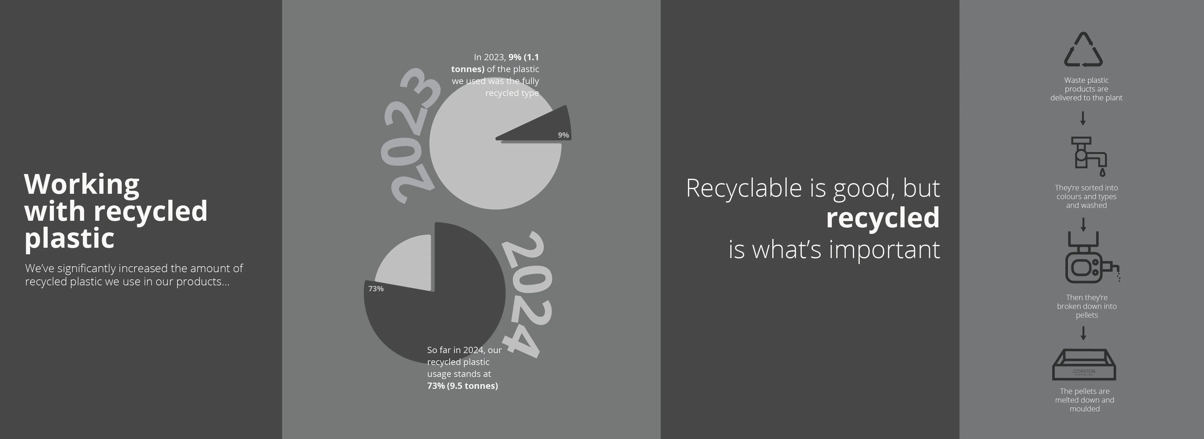 Infographic on corstons use of recycled plastics.