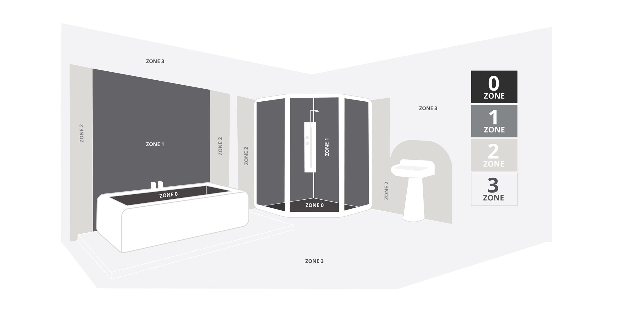 Illustration of a bathroom layout indicating electrical zones: Zone 0 (wet), Zone 1 (shower area), Zone 2 (near the bath), and Zone 3 (dry areas).