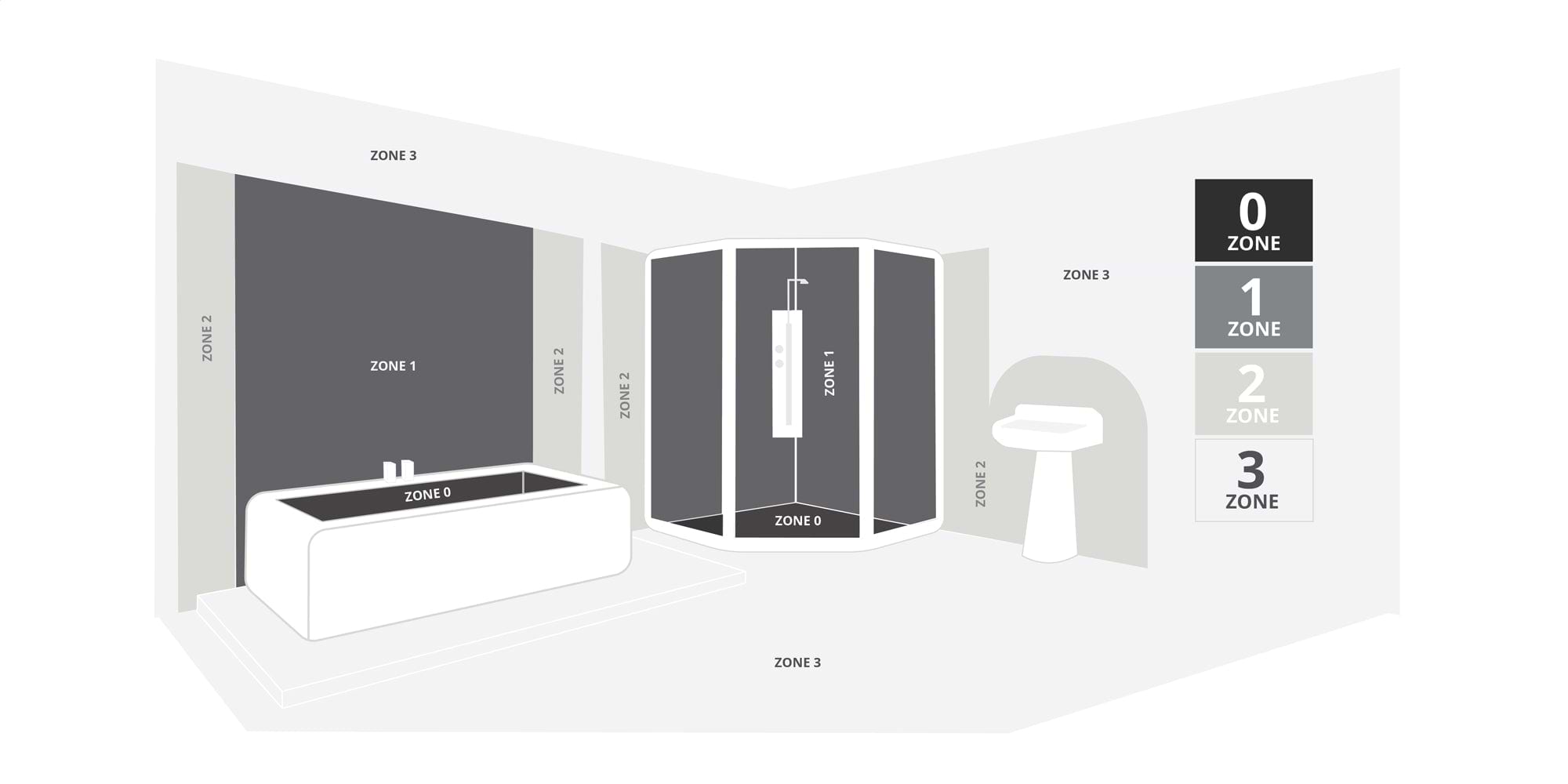 Illustration of a bathroom layout indicating electrical zones: Zone 0 (wet), Zone 1 (shower area), Zone 2 (near the bath), and Zone 3 (dry areas).