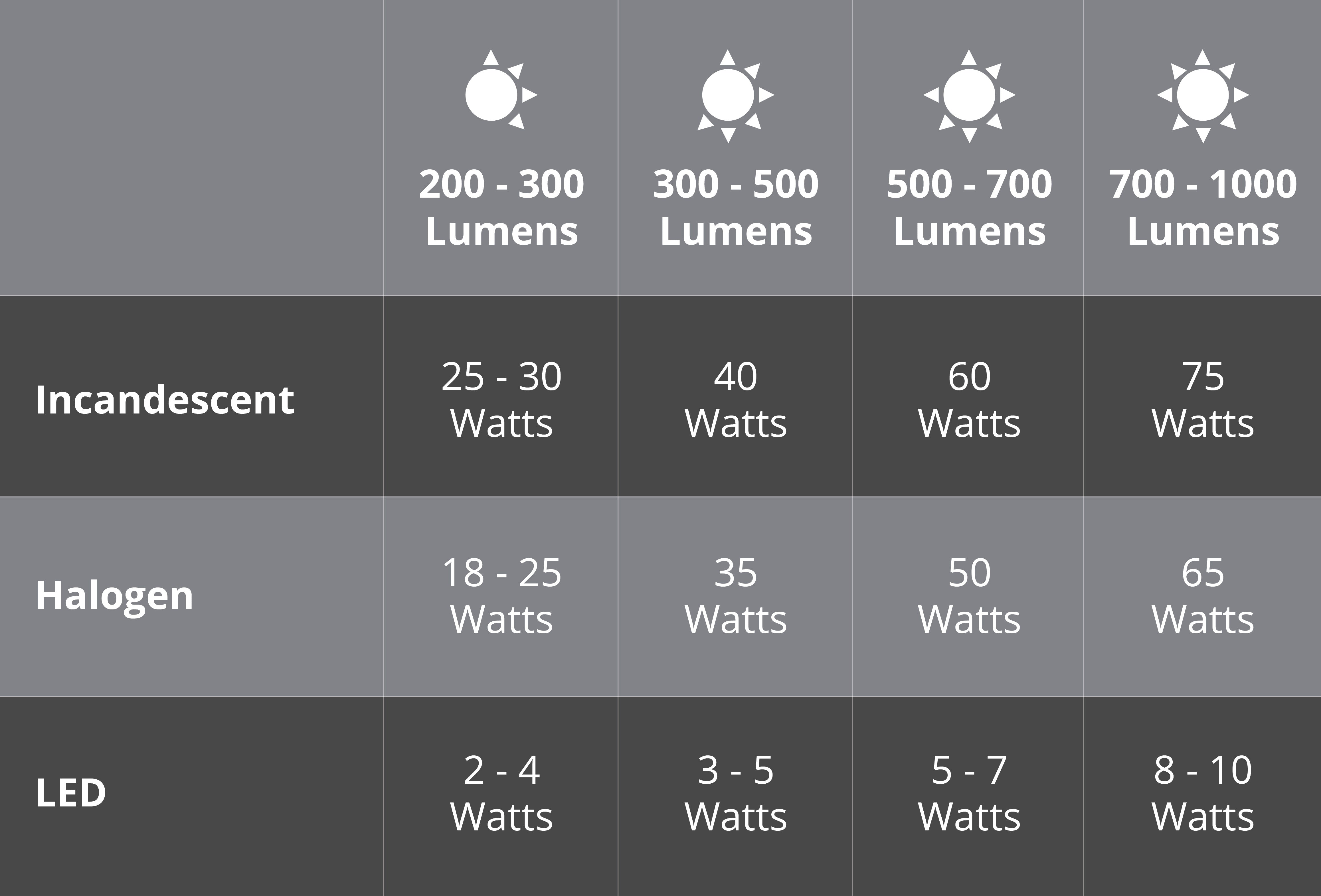 Table comparing wattage for incandescent, halogen, and LED bulbs based on lumen output, ranging from 200 to 1000 lumens.