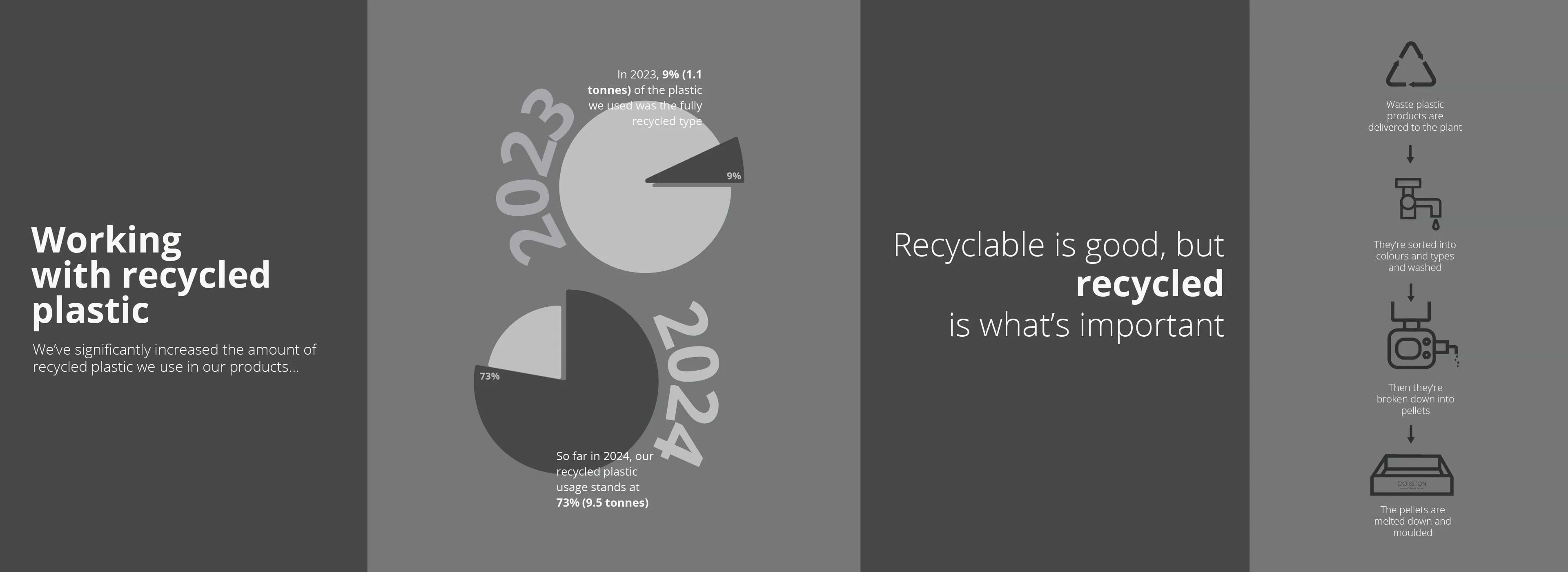 Infographic on corstons use of recycled plastics.