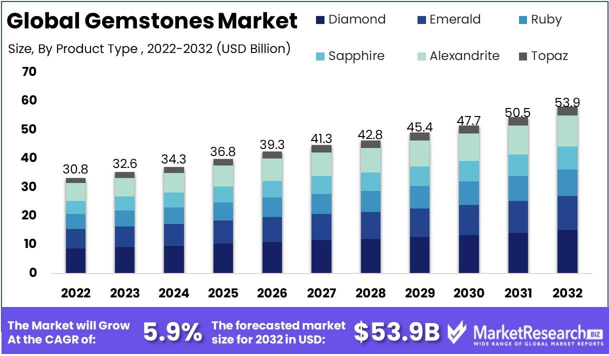 Global Gemstones Market