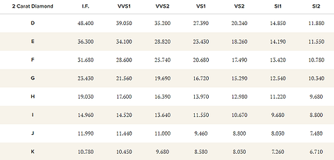Price ranges for different clarity and color grades for a 2-carat diamond 2024