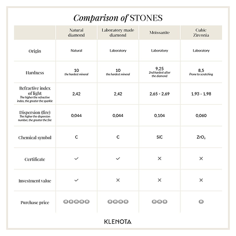 Comparison of Simulated vs. Lab-Grown vs. Real Diamonds (Credit Image: Klenota)