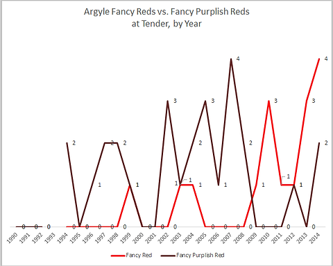 Argyle Fancy Reds vs. Fancy Purplish Reds