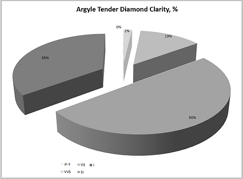Reinheit des Argyle Tender-Diamanten, %