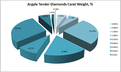Karatgewicht der Argyle Tender-Diamanten, in % insgesamt