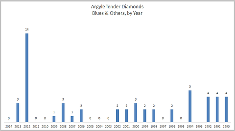Argyle Tender Diamonds Blues und andere, nach Jahr