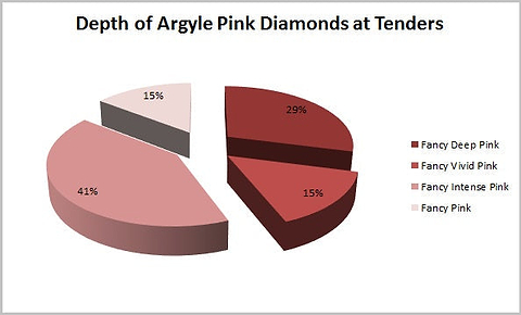Tiefe der Argyle Pink-Diamanten bei Ausschreibungen