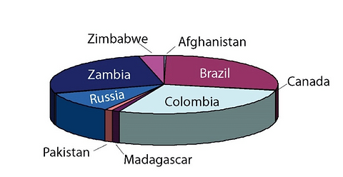 Emerald production worldwide in 2005 (Credit: ResearchGate)