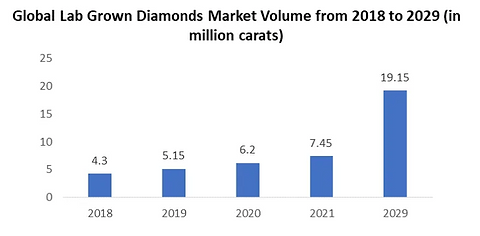 Weltweites Marktvolumen für im Labor gezüchtete Diamanten von 2018 bis 2029 (in Millionen Karat) (Quelle: Maximize Market Research)