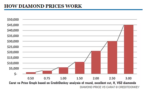Carat VS Price Graph (Credit Image: CreditDonkey)