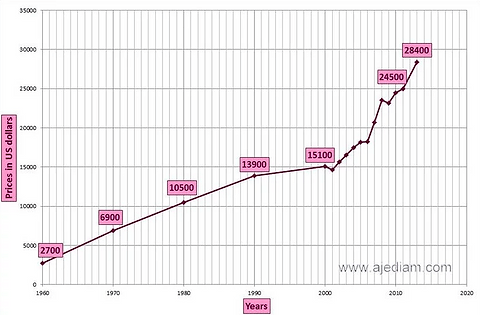 Diamond price chart over the years (Credit Image: AJEDIAM)