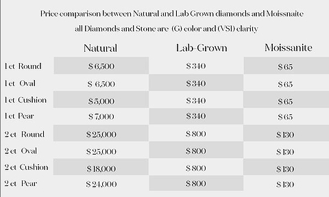 Comparison of prices between mined and lab-grown 2-carat diamonds