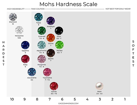 Mohss-Härteskala Diamant VS Moissanit