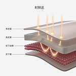 Diagram showing Radio frequency waves of CurrentBody RF device and their effects on skin layers