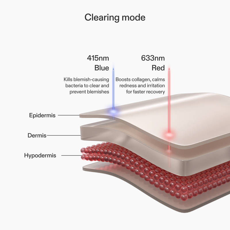 CurrentBody Skin LED Light Therapy Panel