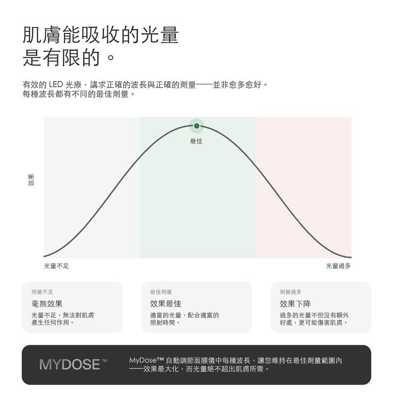 LED 紅光光療面膜儀：第三代