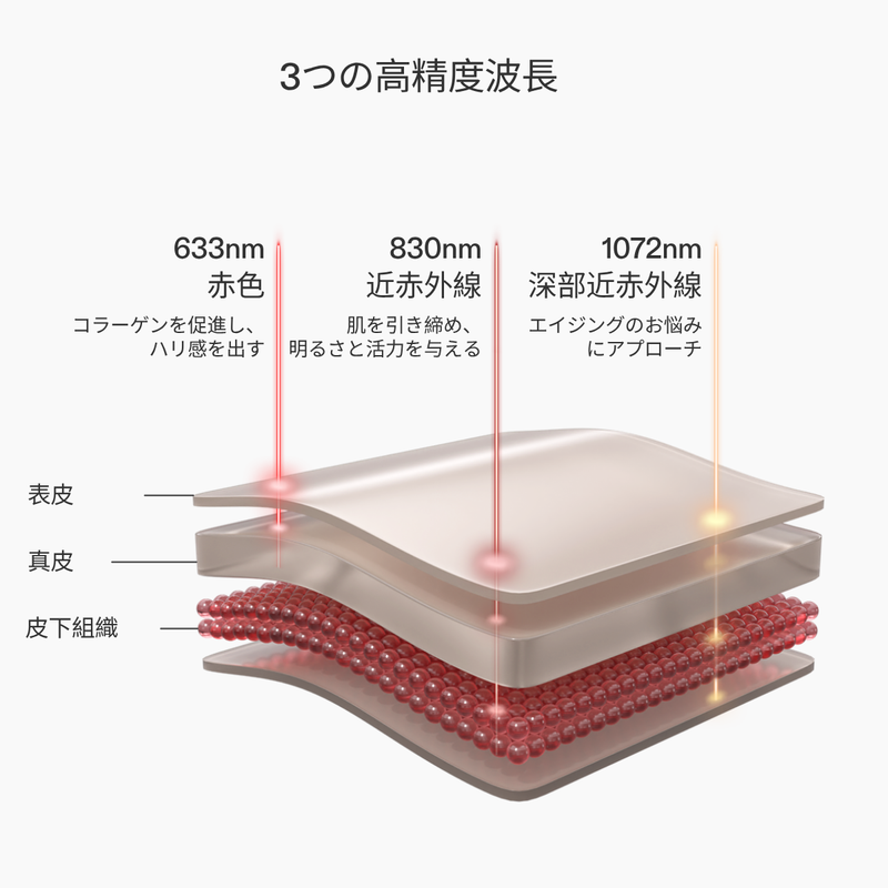 CurrentBody Skin LEDマルチライトマスク &ネック＆デコルテマスク＆頭皮・頭髪ケアセット