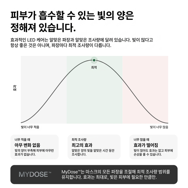 (FDA 승인) 커런트바디 스킨 LED 페이스 & 넥 마스크 세트: 3세대