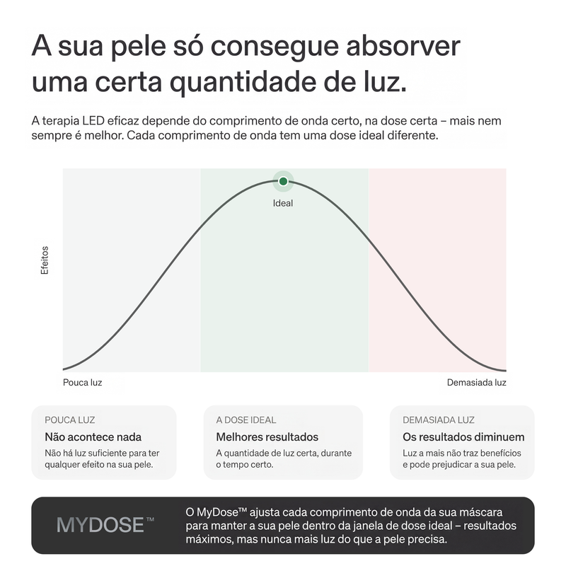 CurrentBody Skin Máscara Facial LED com Terapia de Luz Vermelha: Série 3
