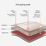 Diagram showing 3 precise wavelengths of CurrentBody light therapy panel and their skin layer effects