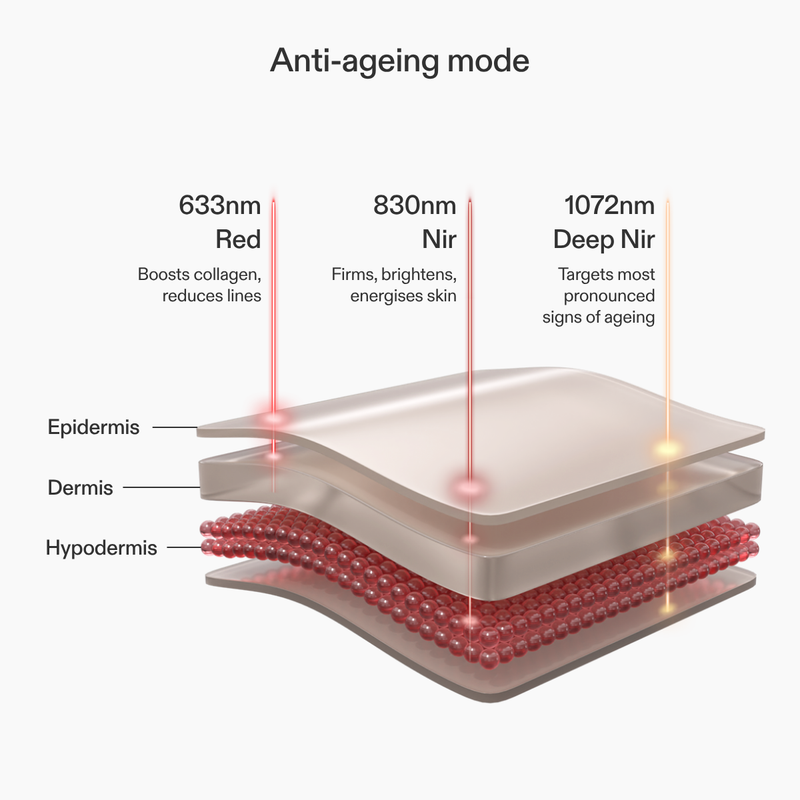 CurrentBody Skin LED Light Therapy Panel