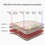 The LED wavelengths of the CurrentBody Skin LED Multi-Light Mask on different skin layers