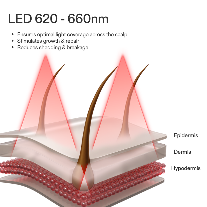 CurrentBody LED Face & Hair Kit: Series 3
