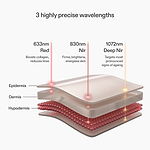 Wavelength infographic for the Series 2 LED Face & Neck Kit, displaying red, near-infrared and deep near-infrared