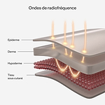 Schéma illustrant les ondes radiofréquences émises par l'appareil CurrentBody RF et leurs effets sur les couches cutanées