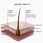 Diagramma che mostra le lunghezze d'onda del casco LED per la crescita dei capelli CurrentBody e i loro effetti sugli strati del cuoio capelluto
