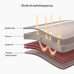 Diagramma che mostra le onde radiofrequenze del dispositivo RF CurrentBody e i loro effetti sugli strati cutanei
