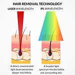 CurrentBody Skin Laser Hair Removal Device