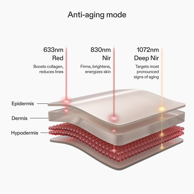LED Light Therapy Panel | Full Body Red Light Therapy