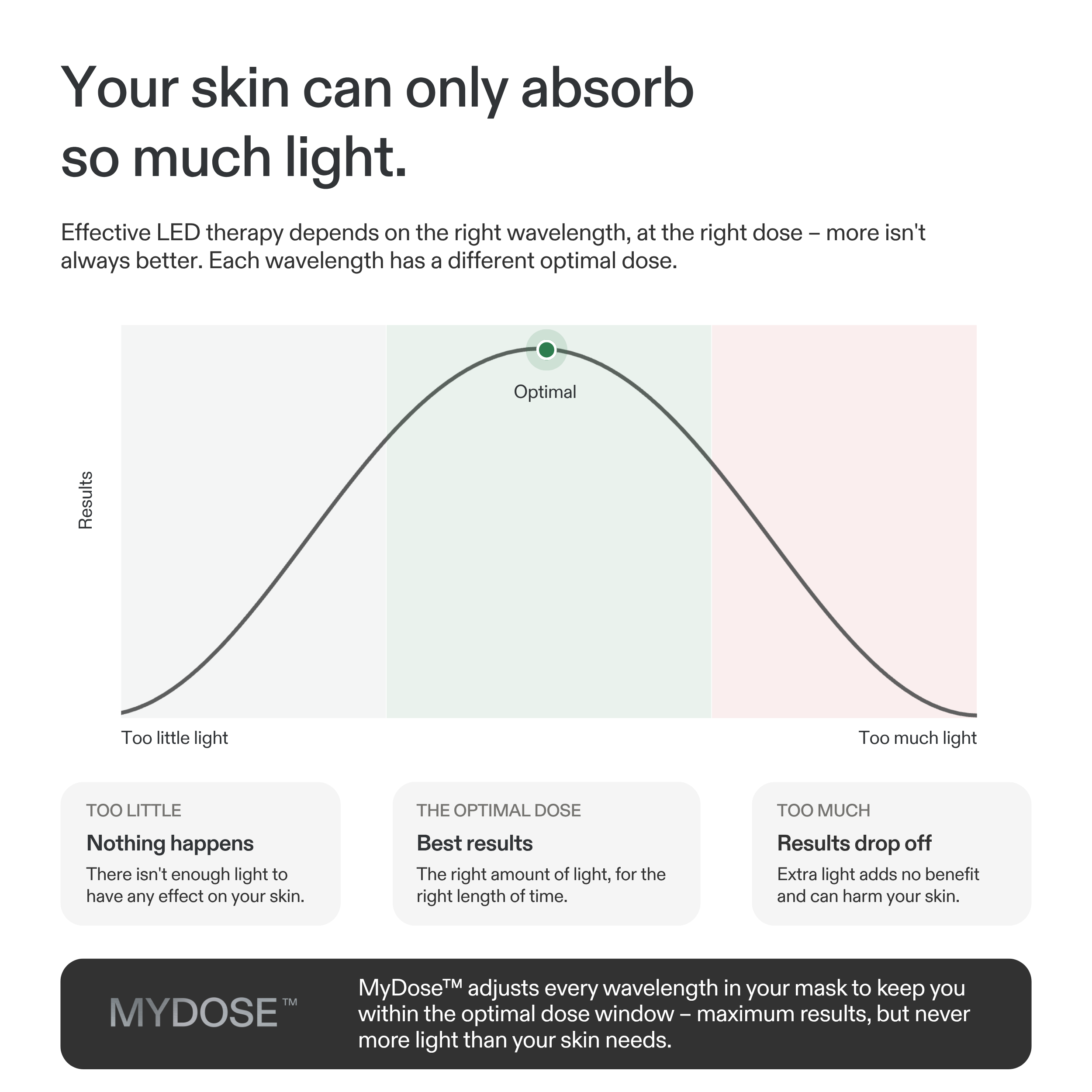 Infographic showing skin layers and depths of 6 LED colours