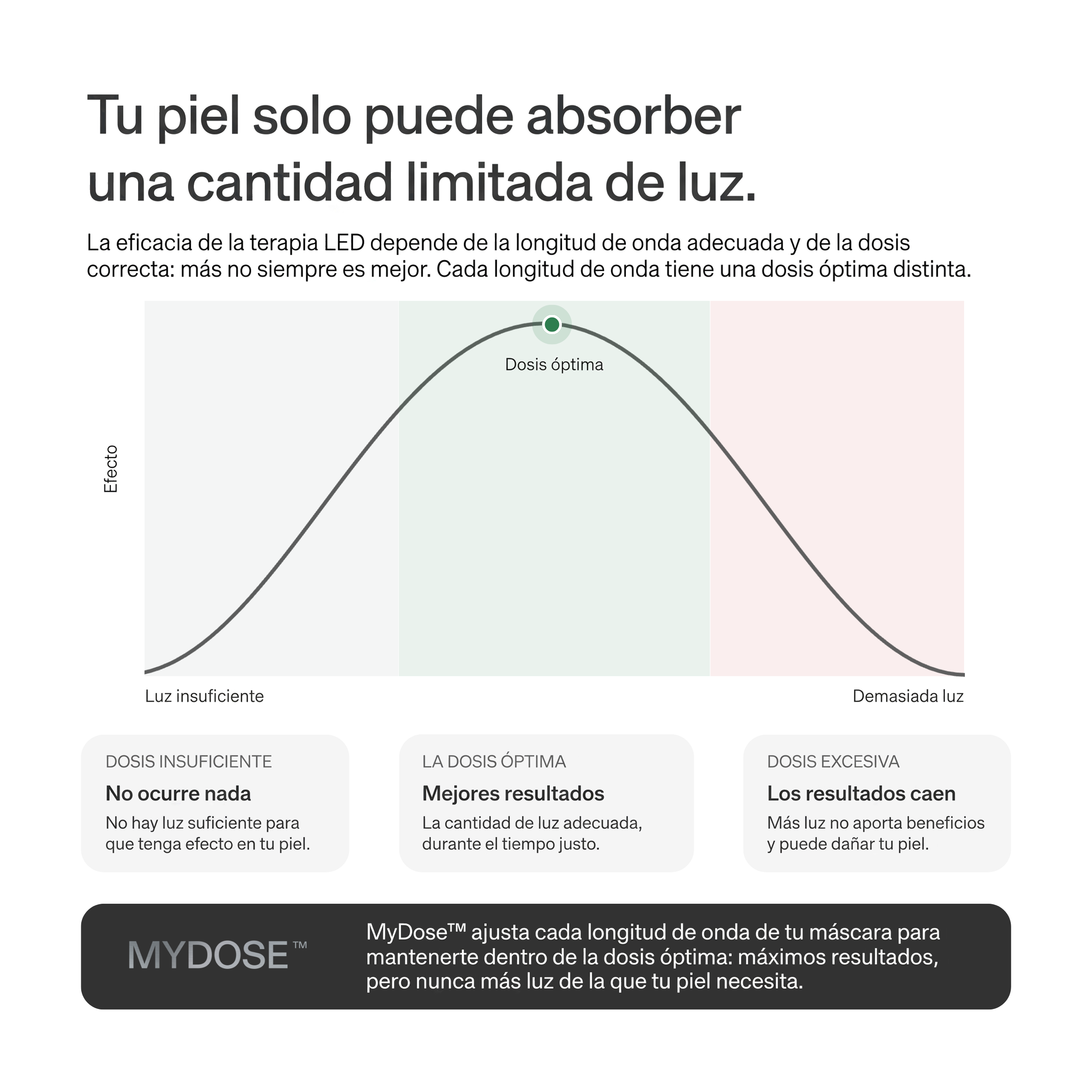 Respuesta bifásica a la dosis de luz: MyDose mantiene cada longitud de onda dentro de su intervalo de dosis óptima.