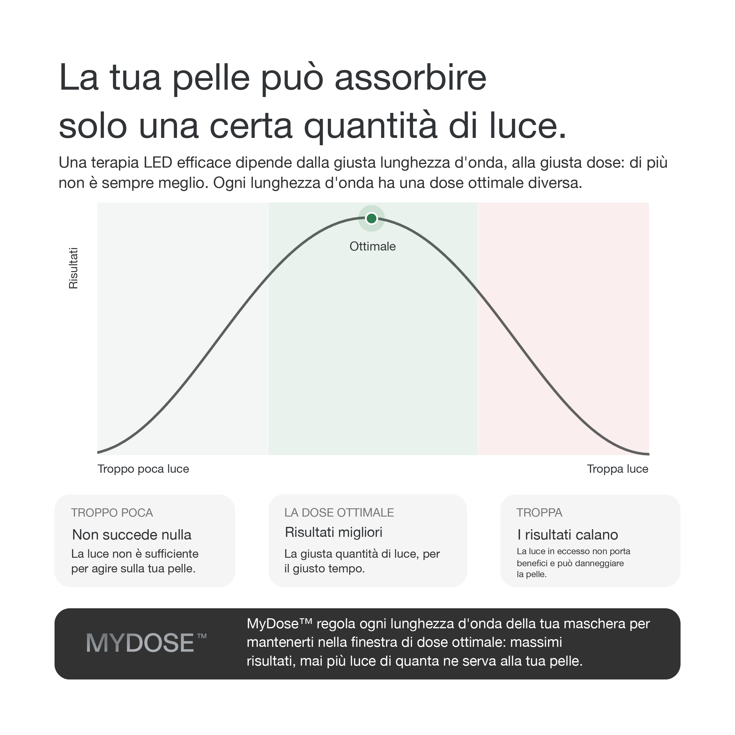 Risposta bifasica alla dose di luce: MyDose mantiene ogni lunghezza d’onda nel suo intervallo di dose ottimale.