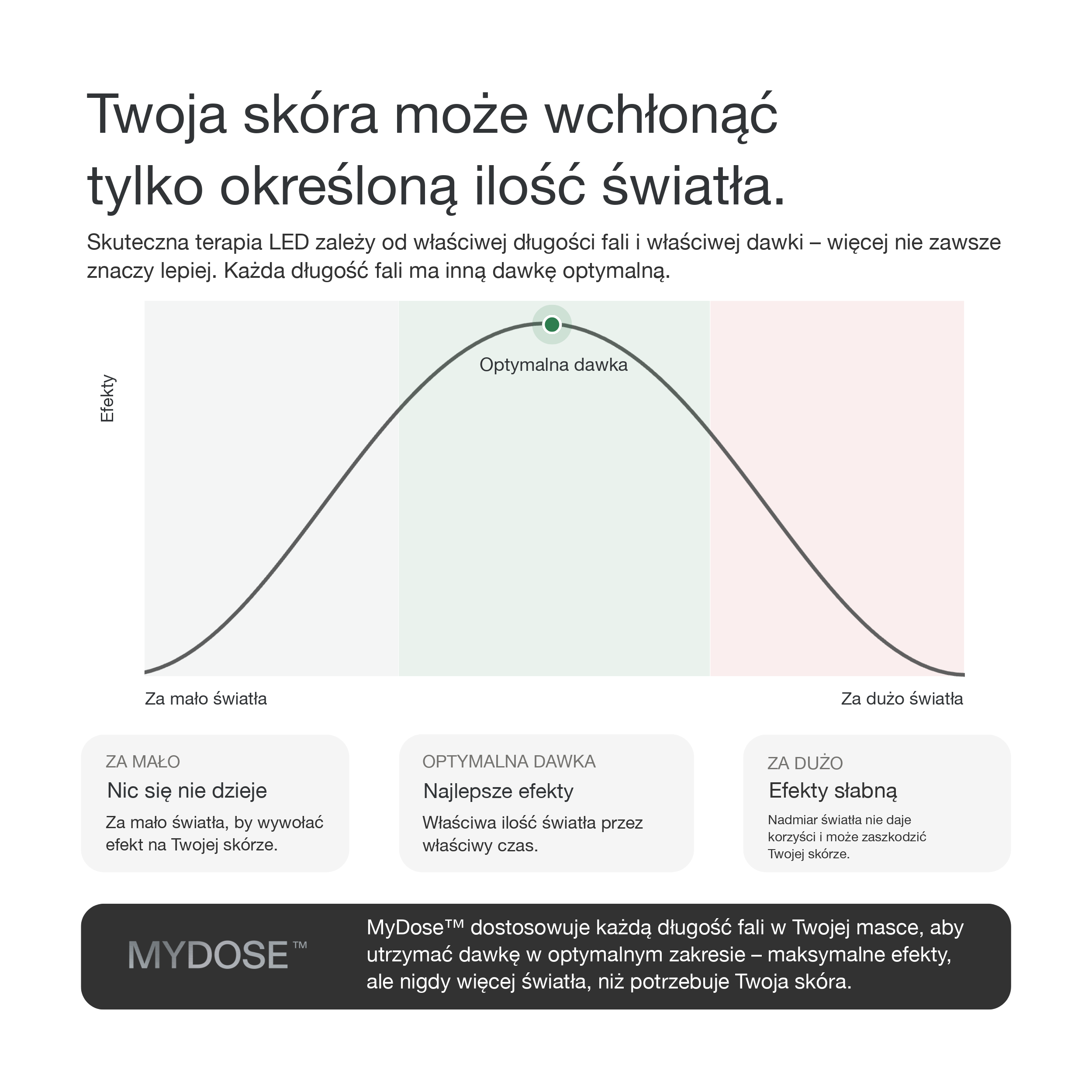Dwufazowa odpowiedź na dawkę światła: MyDose utrzymuje każdą długość fali w optymalnym zakresie dawki.