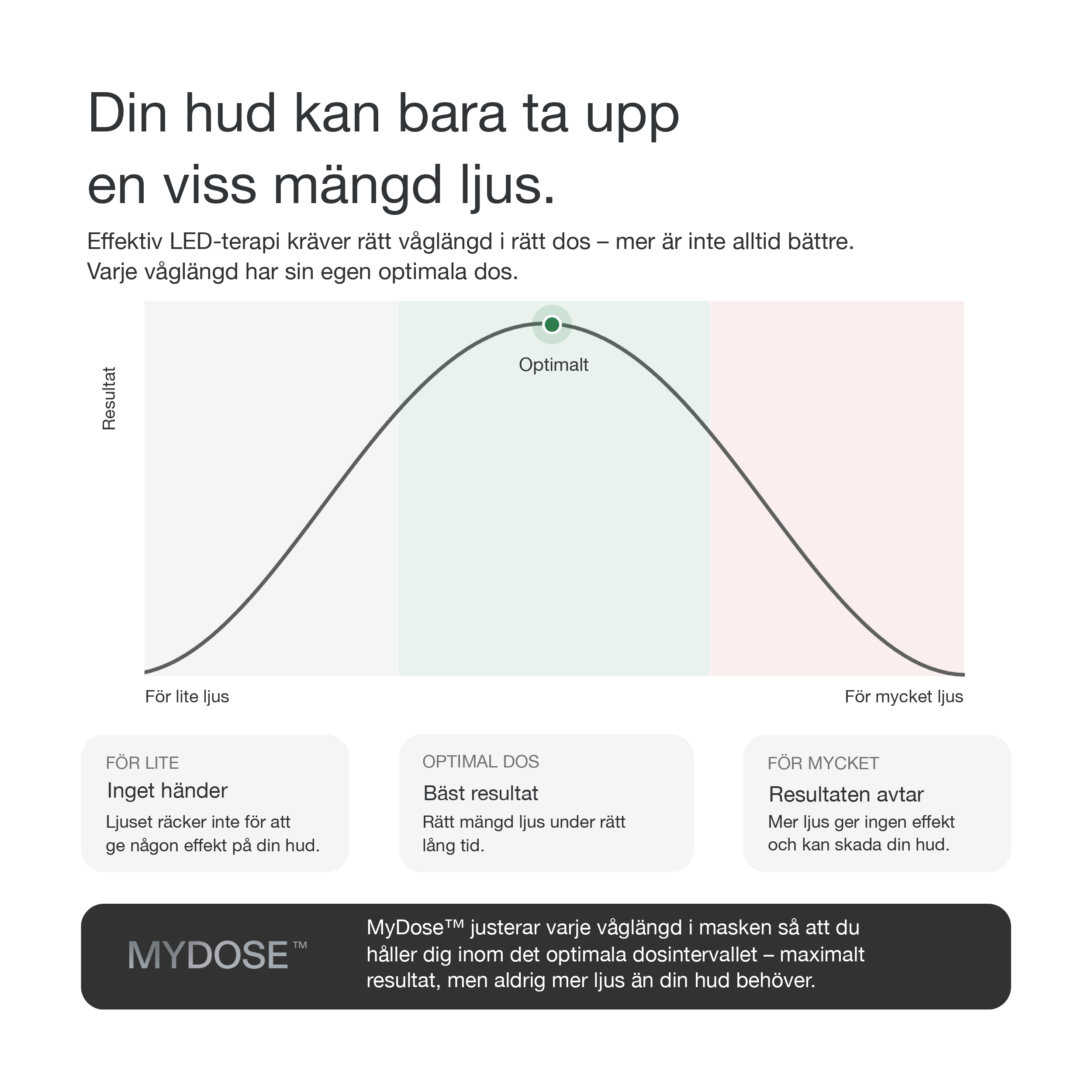 Bifasisk respons på ljusdos: MyDose håller varje våglängd inom sitt optimala dosintervall.