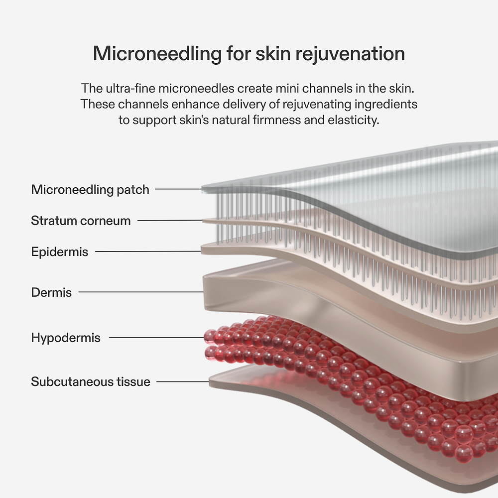 Diagram showing the CurrentBody Skin Microneedling Patches and the effects to the skin