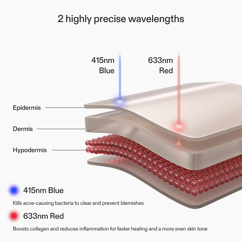Diagram showing 2 wavelengths of CurrentBody Blue Light LED Face Mask Series 2 and their skin layer effects