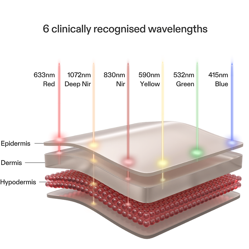 Diagram showing 6 wavelengths of CurrentBody Multi Light LED Face Mask and their skin layer effects