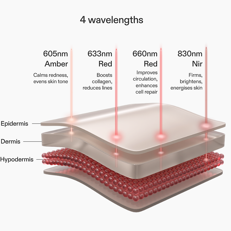 Diagram showing 3 wavelengths of CurrentBody LED eye mask and their skin layer effects