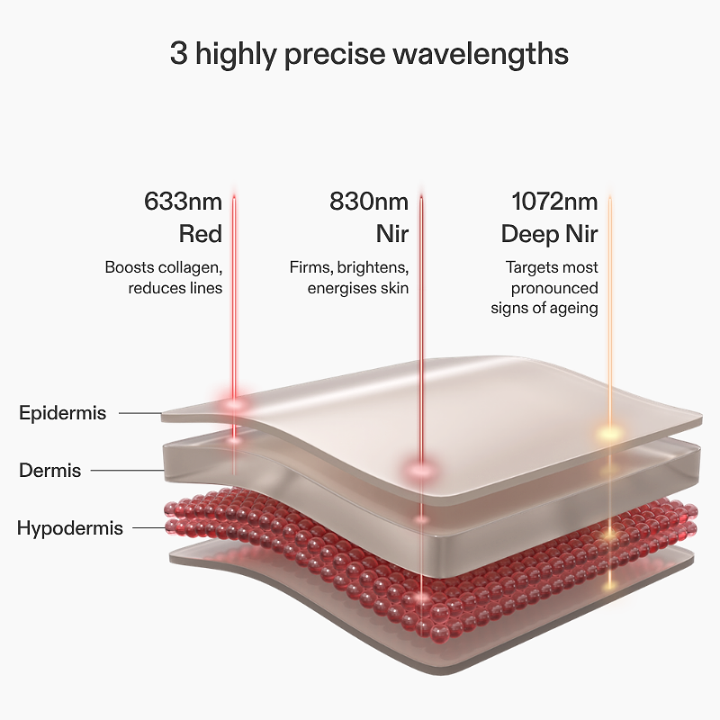 Diagram showing 3 wavelengths of CurrentBody LED Neck & Décolletage Mask Series 2 and their effects on skin layers