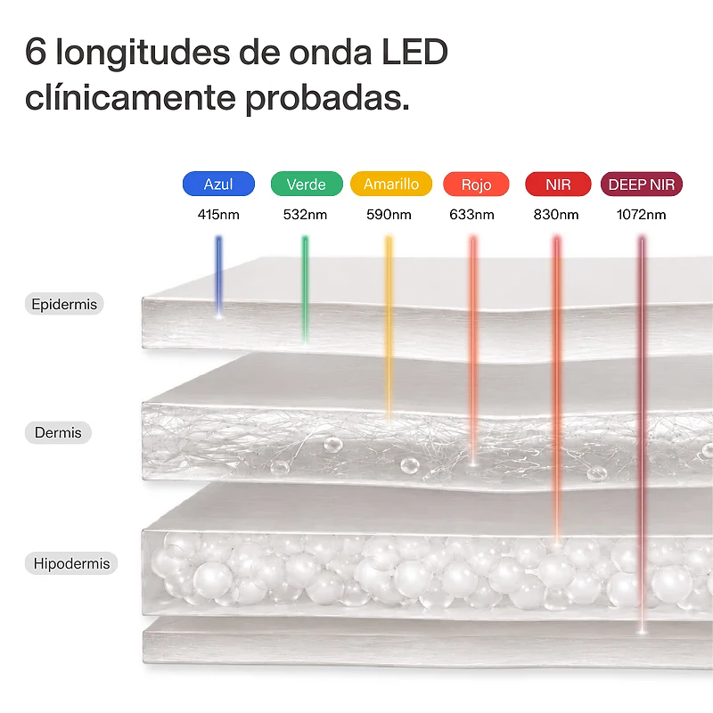 Infographic showing skin layers and depths of 6 LED colours