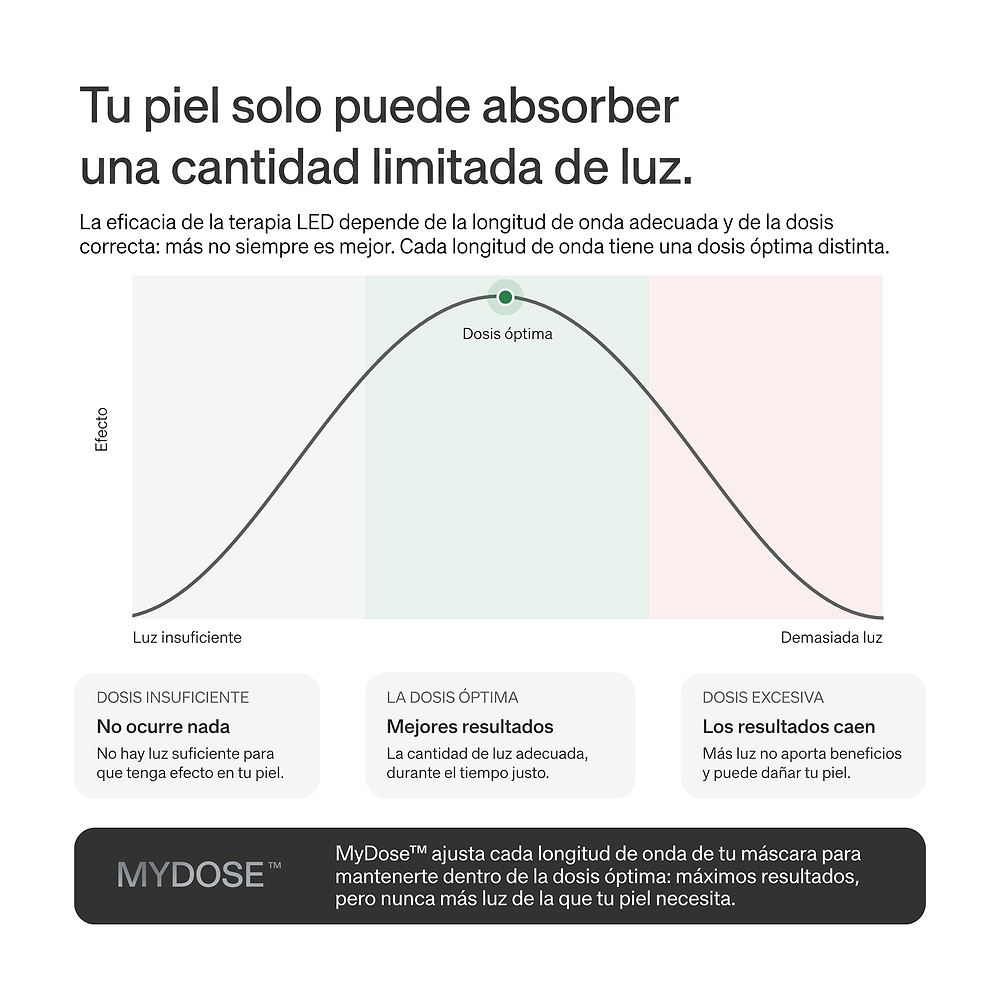 Respuesta bifásica a la dosis de luz: MyDose mantiene cada longitud de onda dentro de su intervalo de dosis óptima.